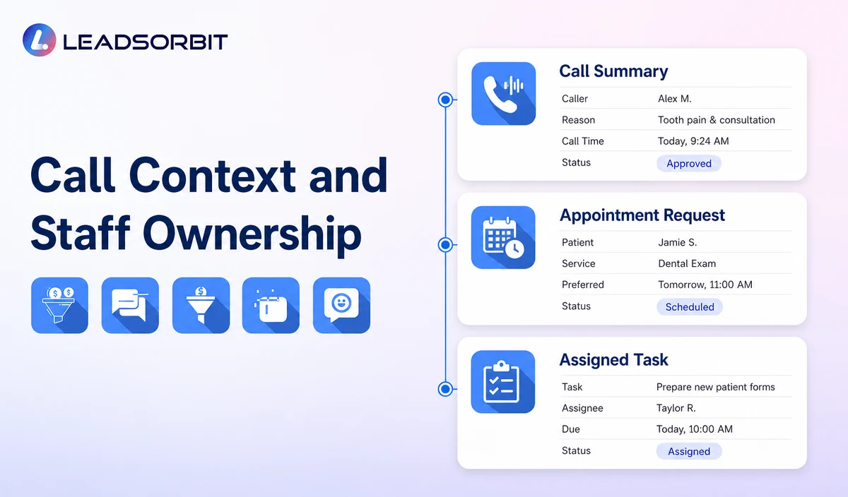 Show approved sanitized call summary, appointment request, and assigned task