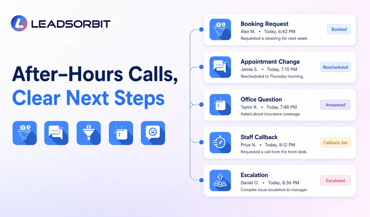 Show booking request, appointment change, office question, staff callback, and escalation