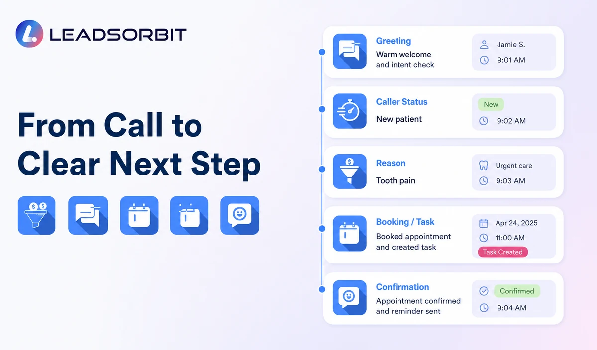 Show greeting, caller status, reason, minimum details, booking or task, and confirmation