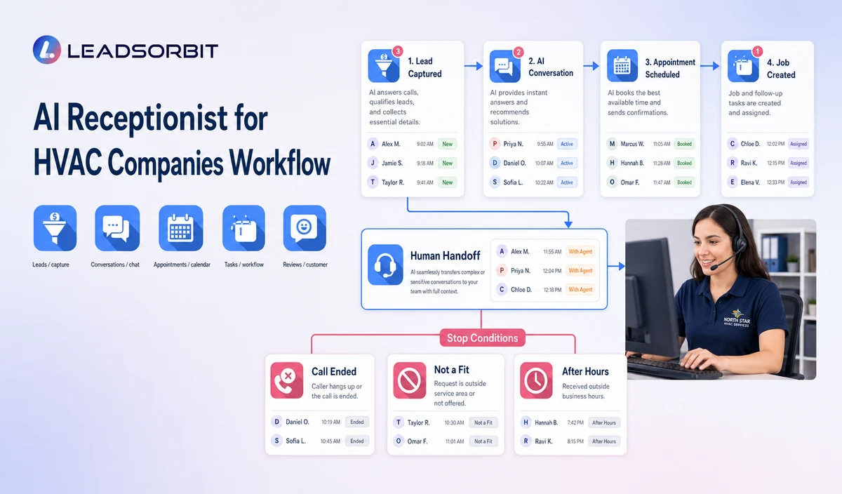 Visualize the main stages, human handoff, and stop conditions