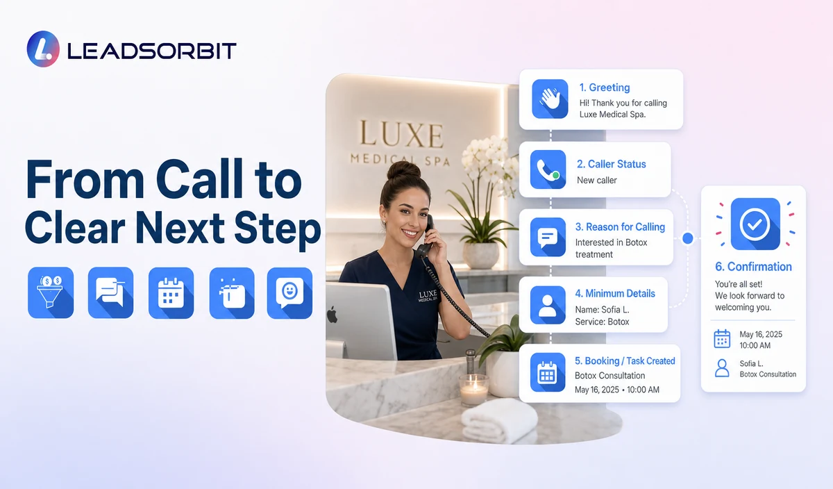 Show greeting, caller status, reason, minimum details, booking/task, and confirmation