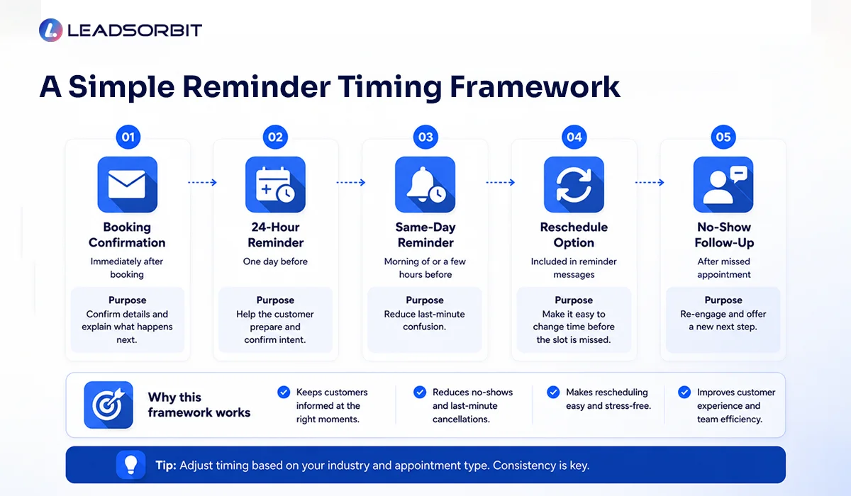A Simple Reminder Timing Framework