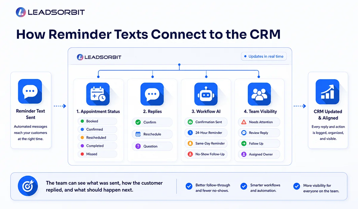 How Reminder Texts Connect to the CRM
