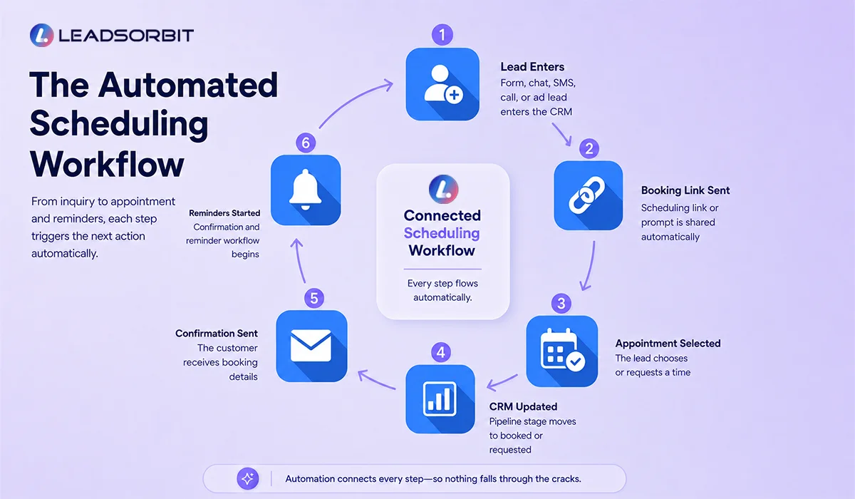 The Automated Scheduling Workflow