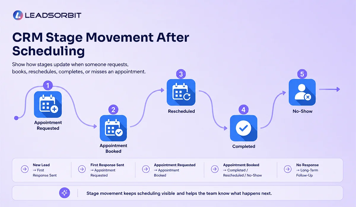 CRM Stage Movement After Scheduling