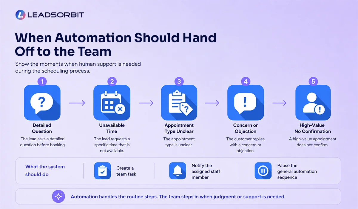 When Automation Should Hand Off to the Team