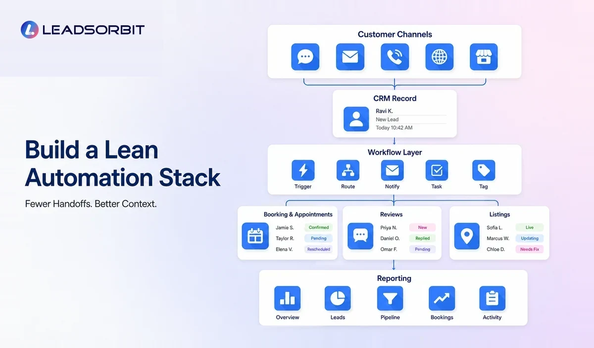 Lean local business automation stack built around a CRM system of record.