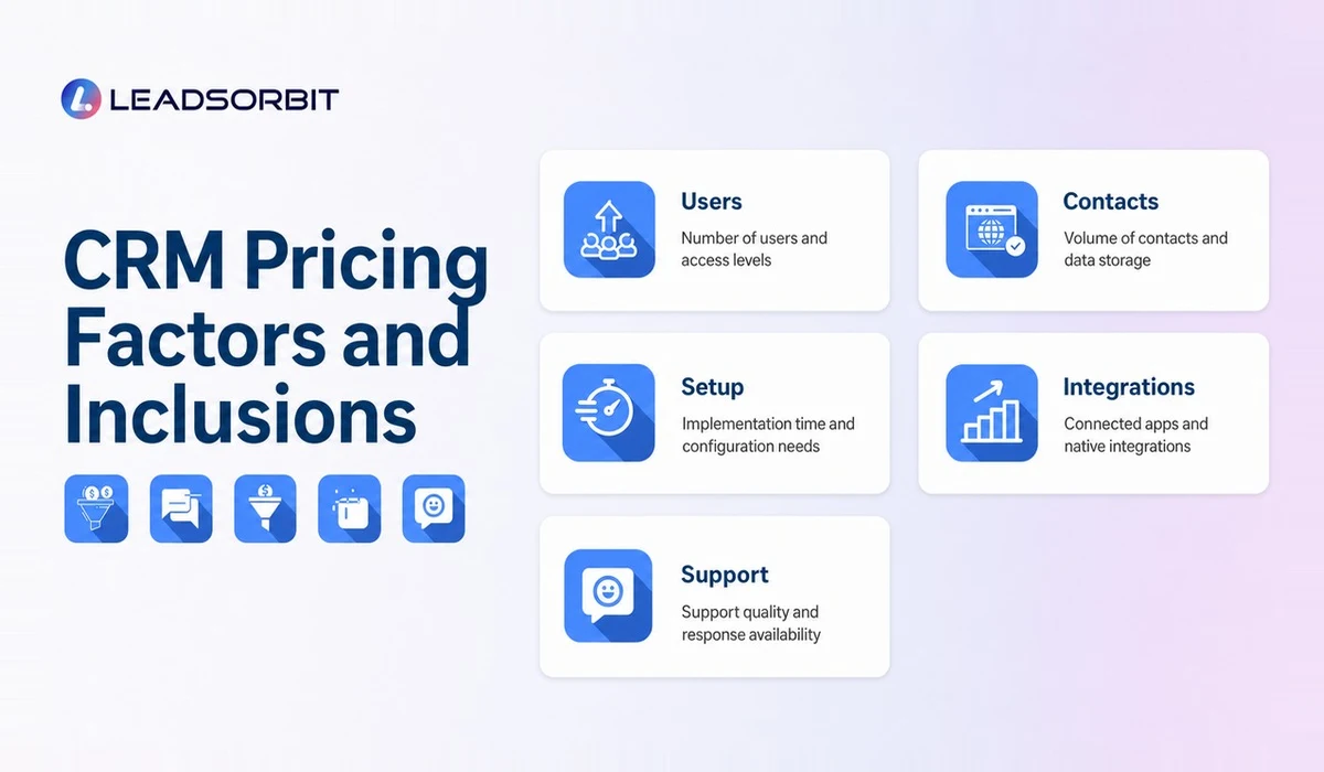 CRM pricing factors showing users, contacts, usage, setup, migration, integrations, training, and support.
