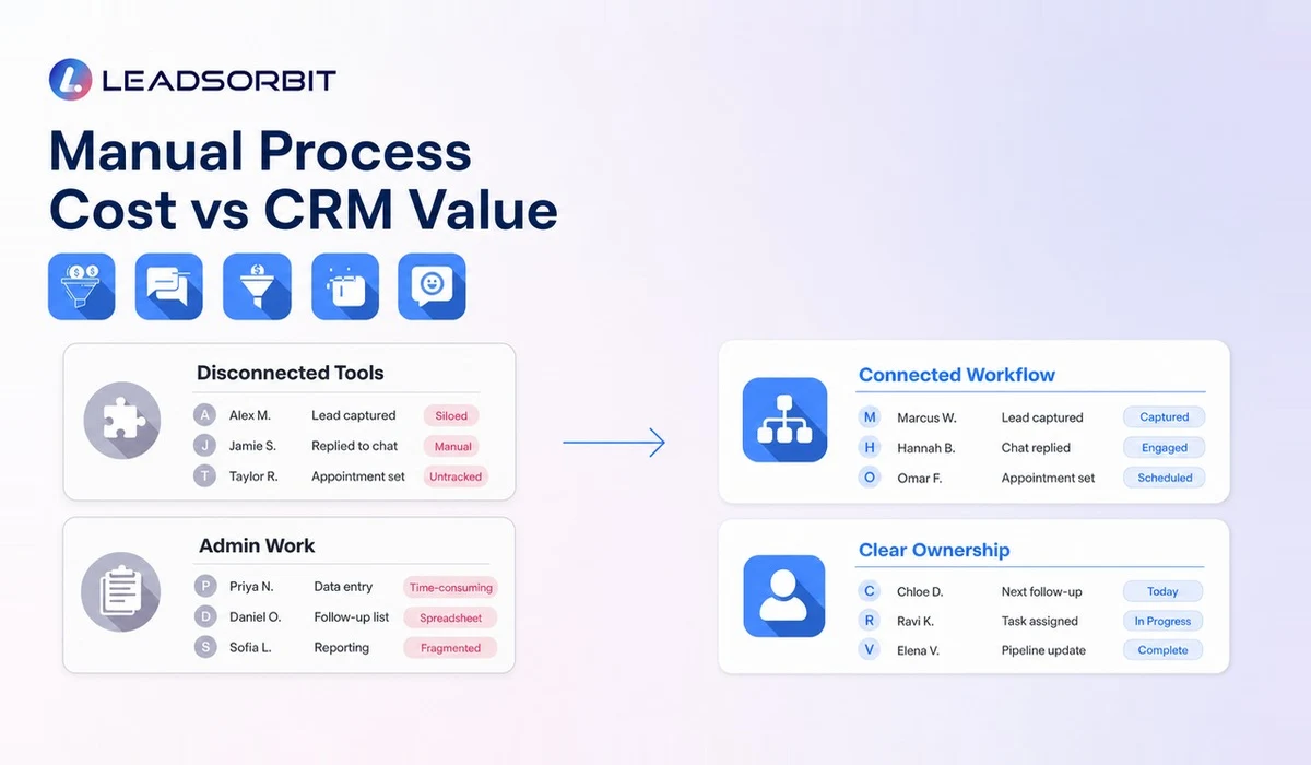 Manual process and CRM value comparison showing disconnected tools, admin work, and connected workflows.