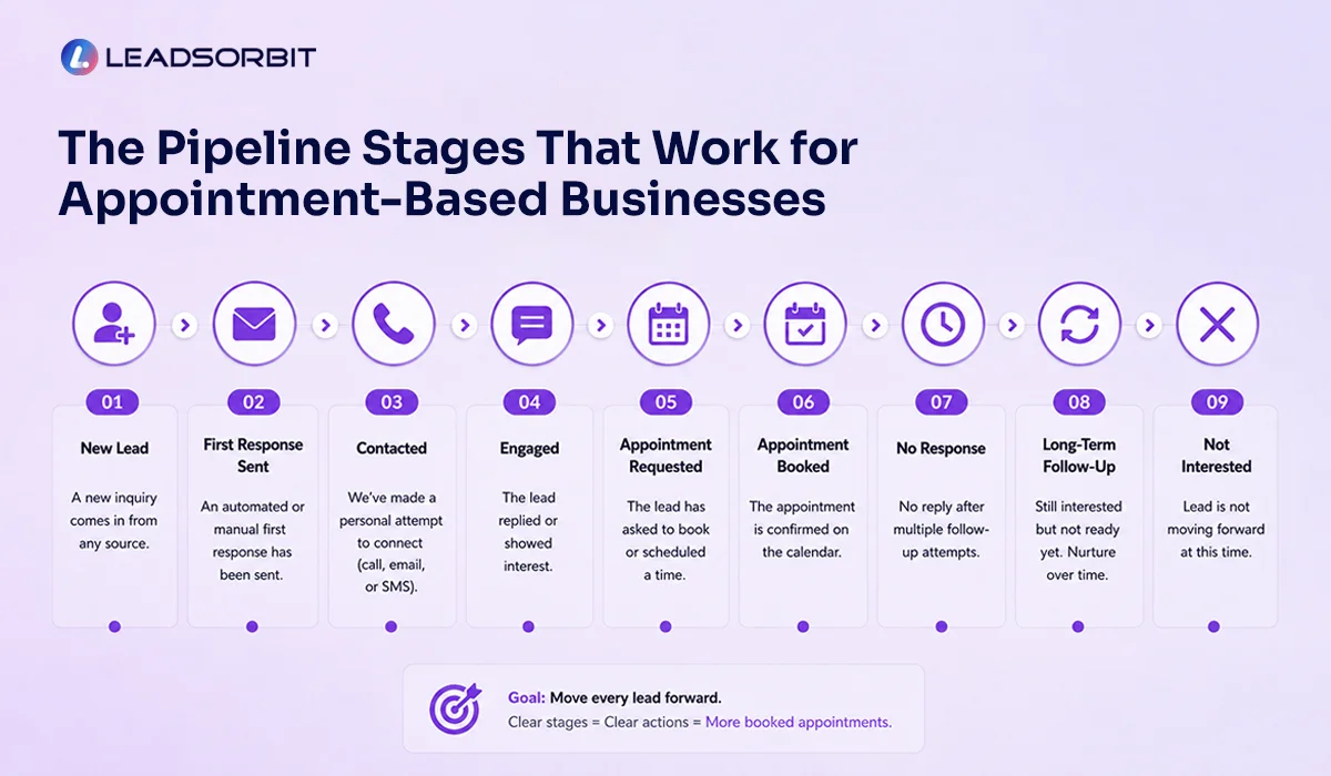 The-Pipeline-Stages-That-Work-for-Appointment-Based-Businesses