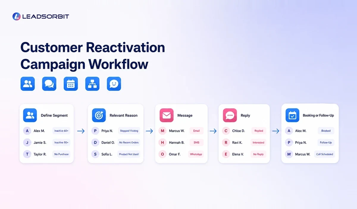 Customer reactivation workflow from segment selection to message, reply, and next action.