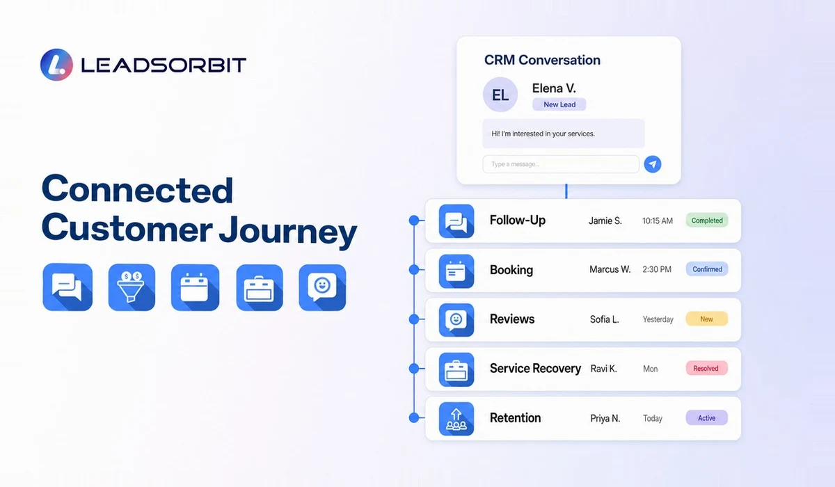 Connected customer journey showing follow up, booking, reviews, service recovery, and retention.