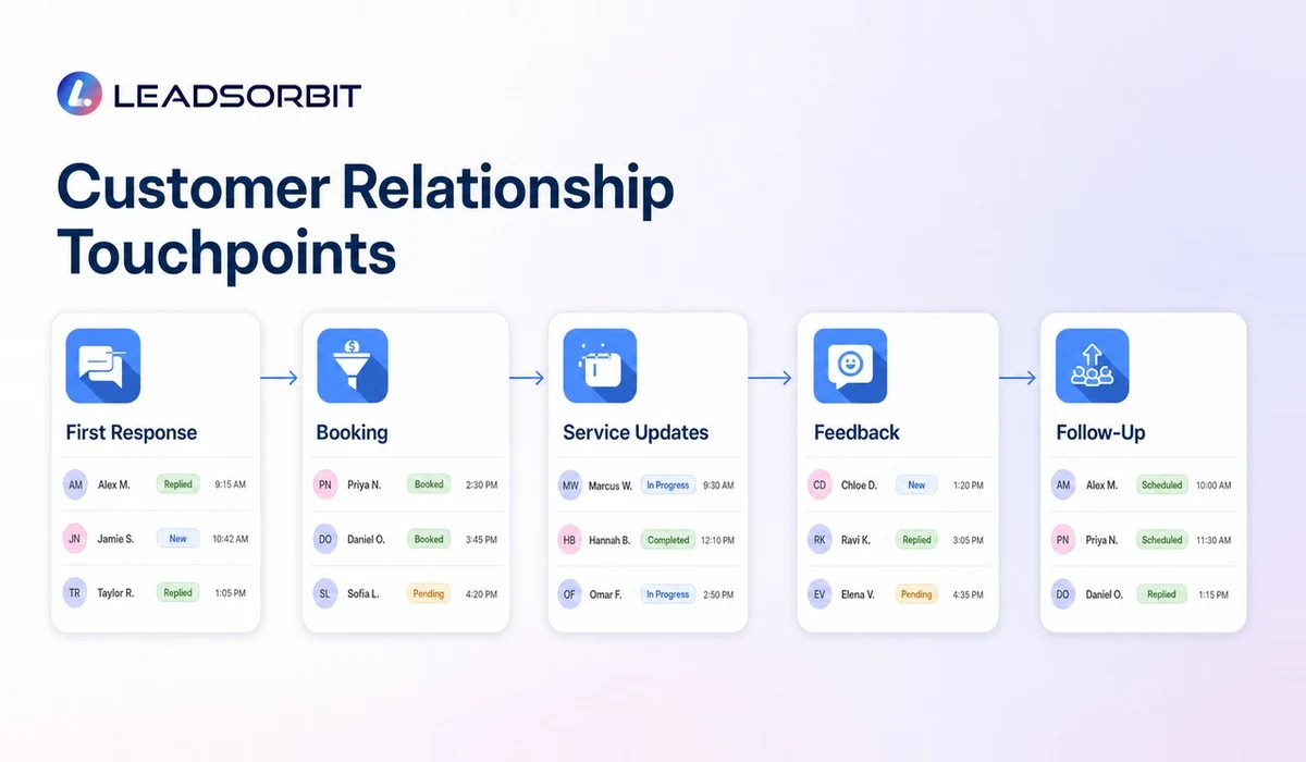 Customer touchpoints showing first response, booking, service updates, feedback, and follow up.
