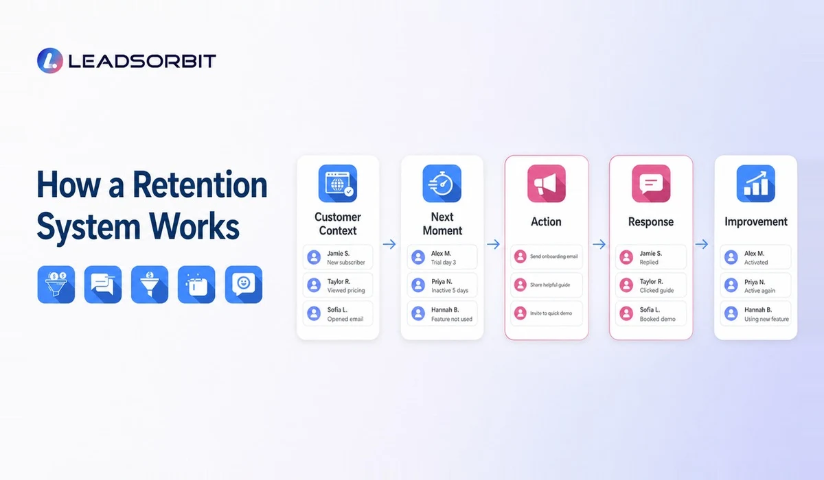 Customer retention system workflow from customer record to next action, response, and reporting.