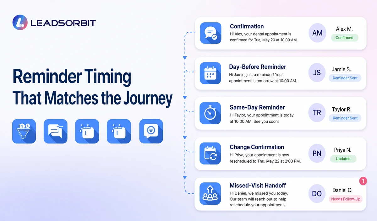 Reminder Timing Should Match the Appointment Journey
