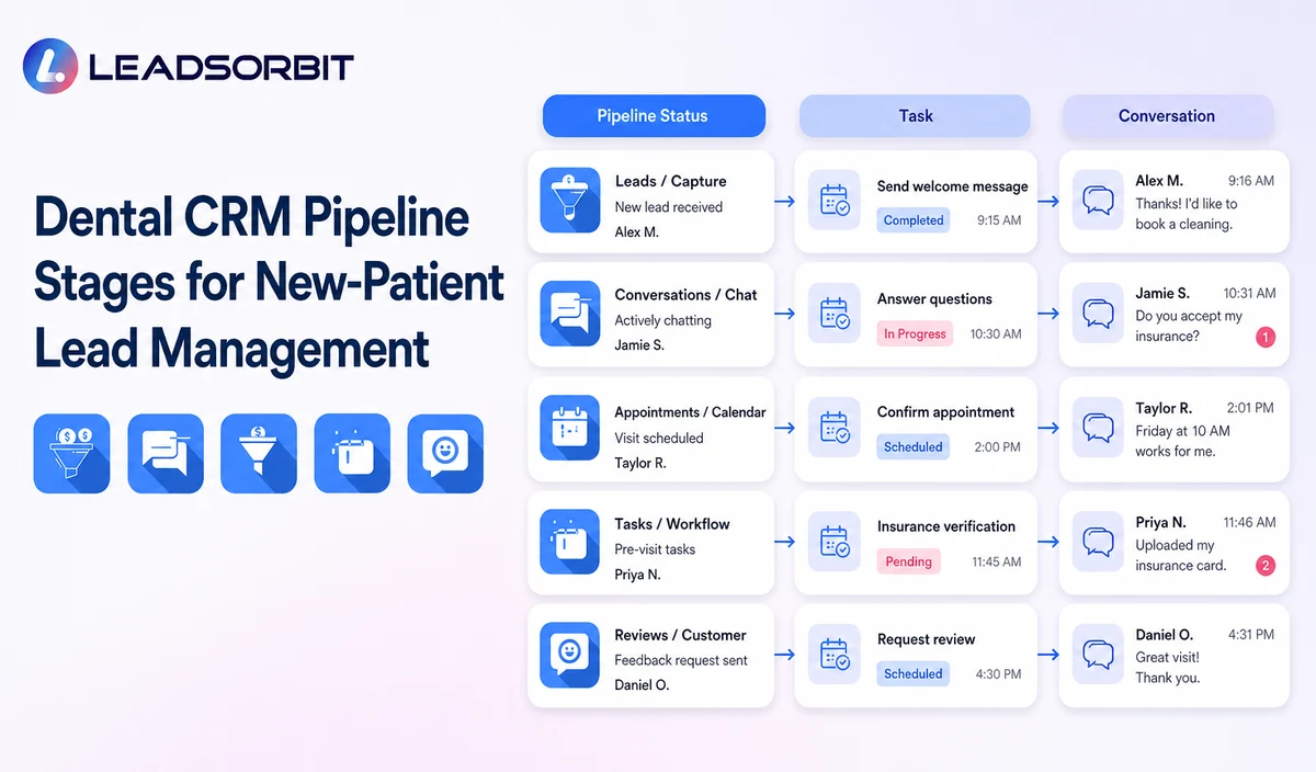 Dental CRM pipeline and task visibility