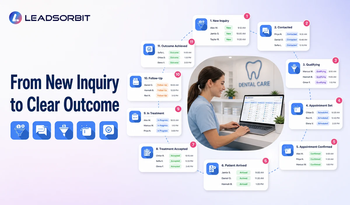 Recommended dental CRM pipeline stage framework