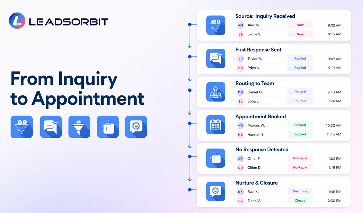 Dental lead follow up sequence from inquiry to booking or closure