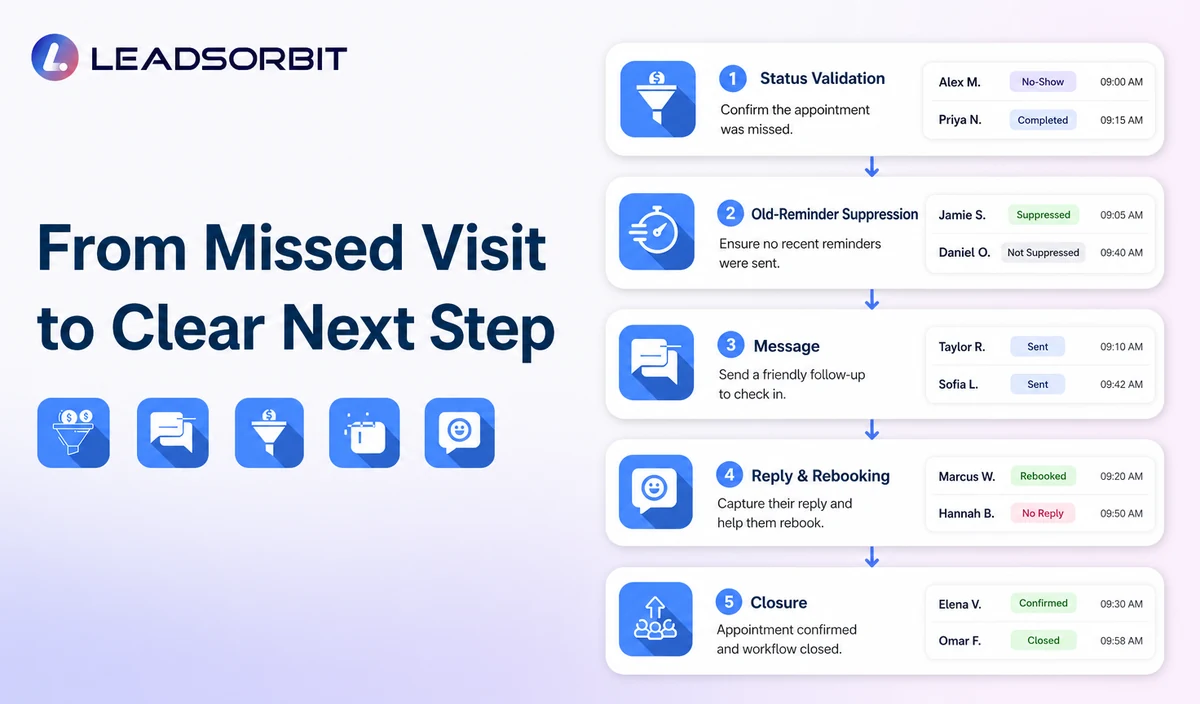 Explain status validation, old-reminder suppression, message, reply, rebooking, and closure