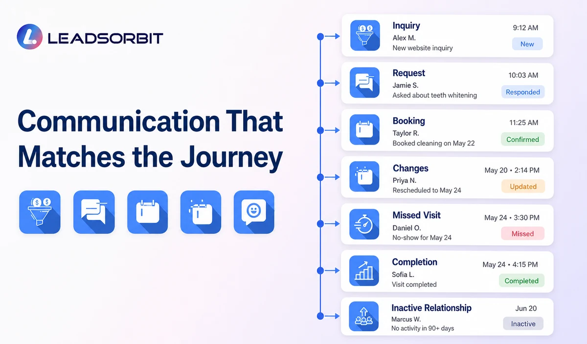 Show inquiry, request, booking, changes, missed visit, completion, and inactive relationship