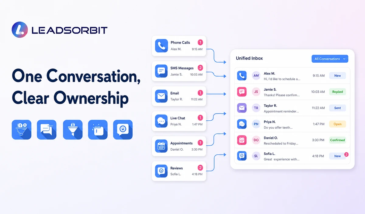 Show calls, SMS, email, chat, appointment messages, and reviews entering one workflow