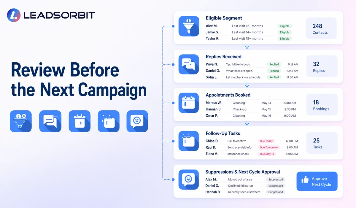 Show eligible segment, replies, bookings, tasks, suppressions, and next-cycle approval