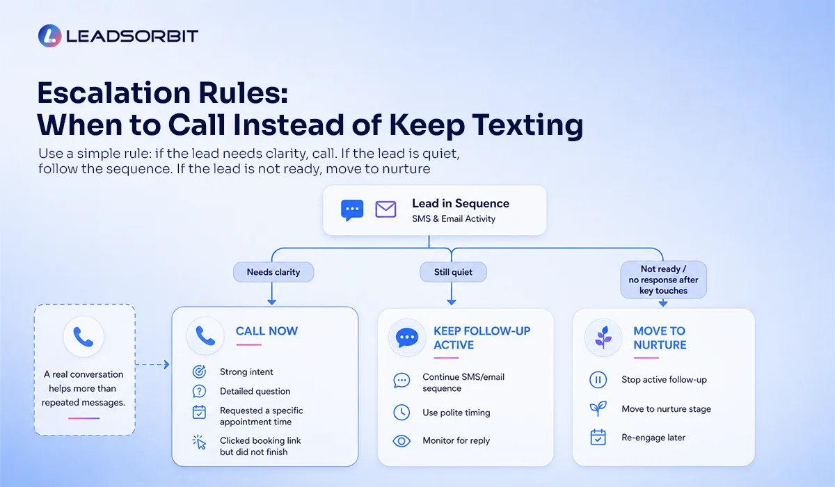Escalation-Rules-When-to-Call-Instead-of-Keep-Texting