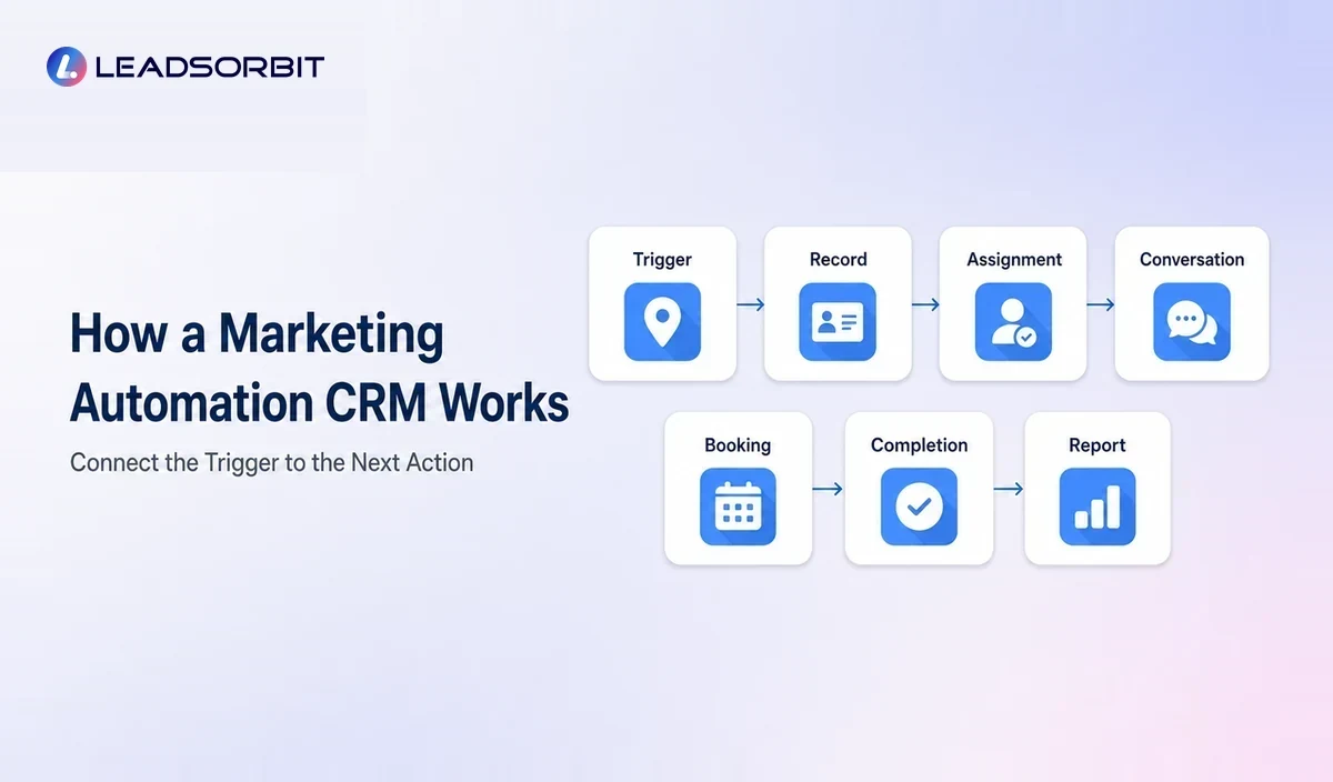 Workflow showing a local inquiry entering a CRM, receiving follow up, booking, service, and review actions.