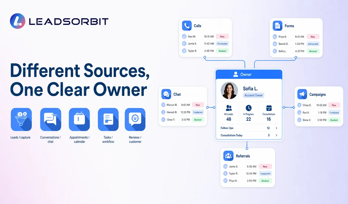 Compare calls, forms, chat, campaigns, social, and referrals feeding one ownership model