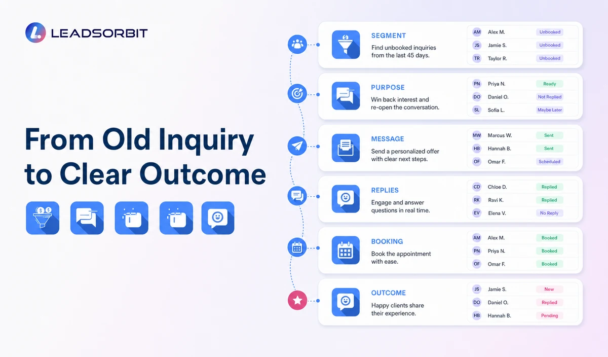 Show segment, purpose, message, replies, booking, outcome, and review