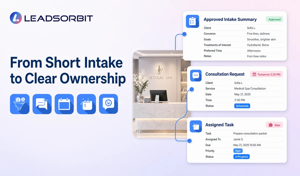 Show approved sanitized intake summary, consultation request, and assigned task