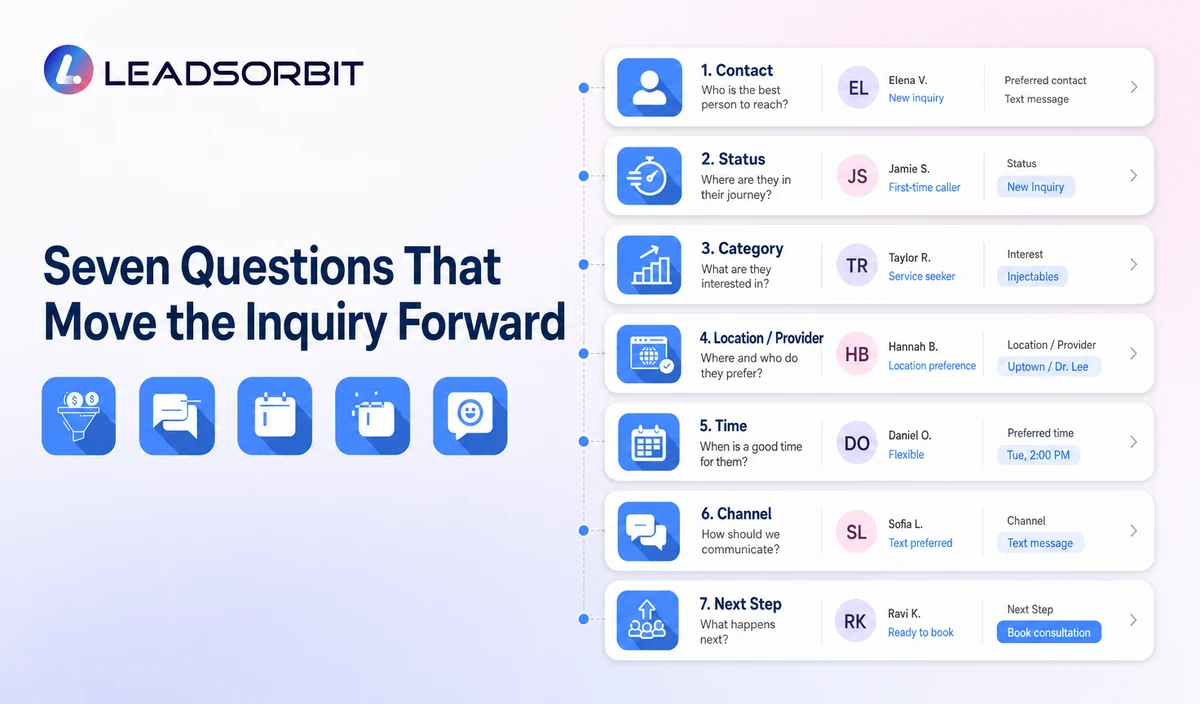 Summarize contact, status, category, location/provider, time, channel, and next step