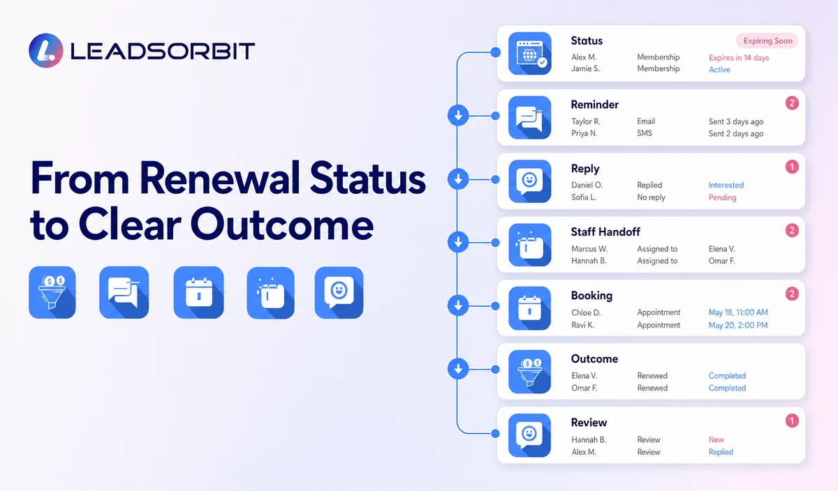 Show status, reminder, reply, staff handoff, booking, outcome, and review