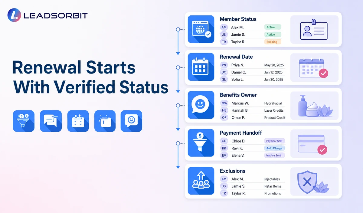 Show member status, renewal date, benefits owner, payment handoff, and exclusions