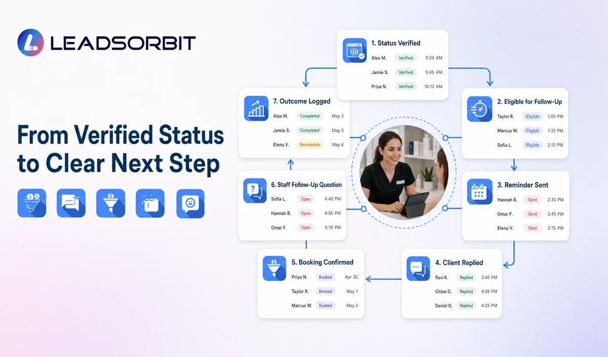 Show status, eligibility, reminder, reply, booking, staff question, outcome, and audit