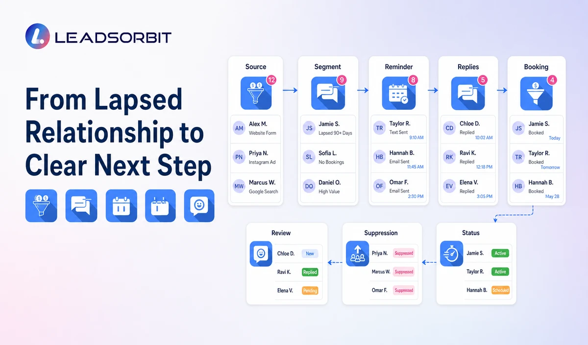 Show source, segment, reminder, replies, booking, status, suppression, and review