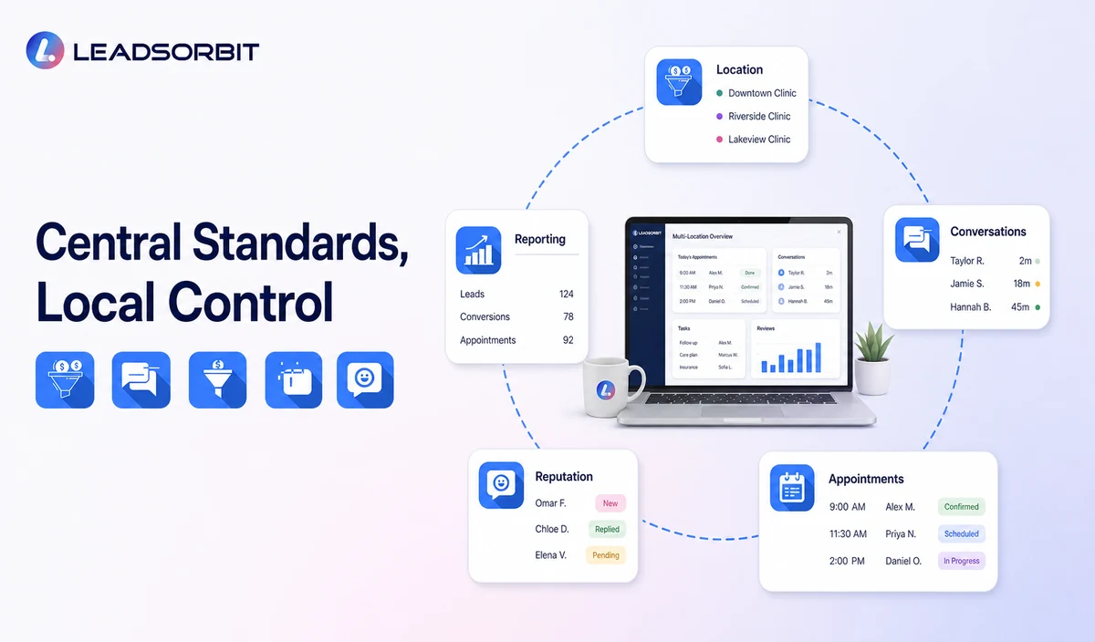 Show brand, location, role, conversation, appointment, reputation, and reporting layers