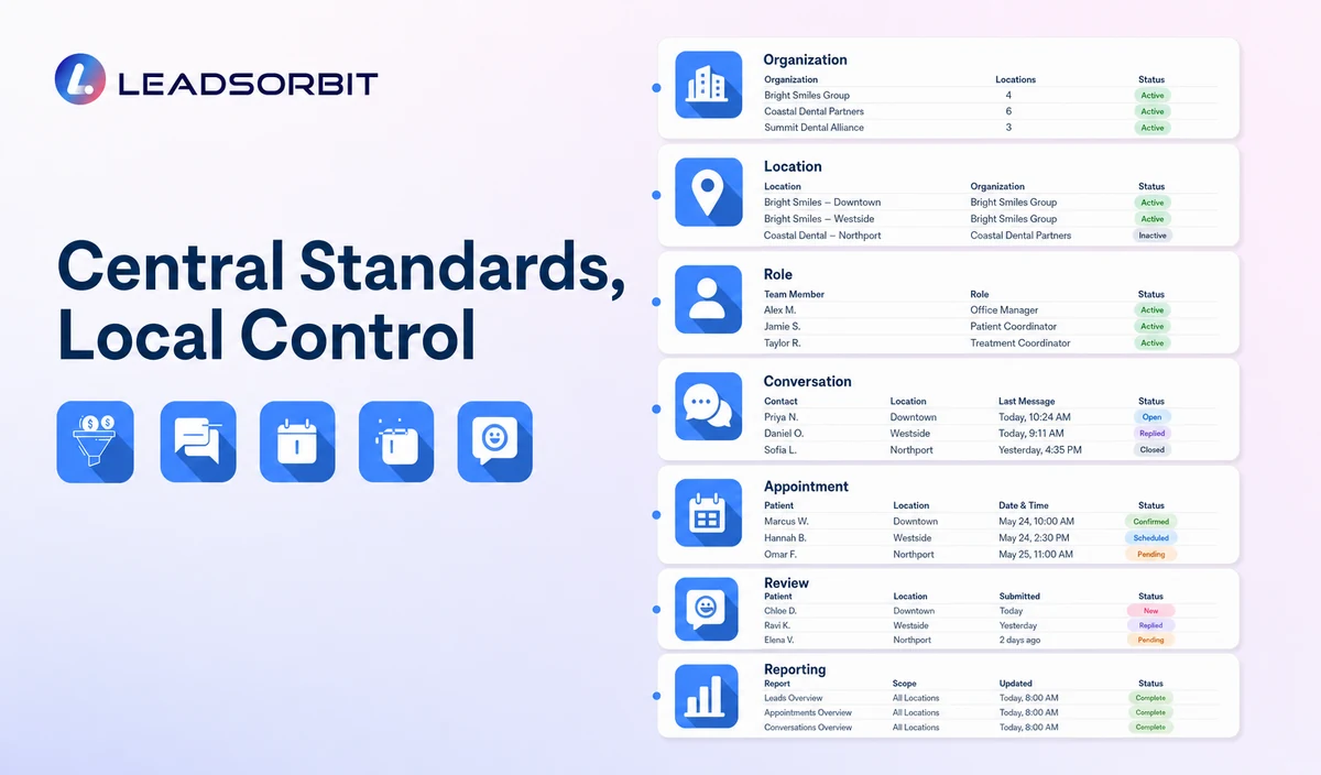 Show organization, location, role, conversation, appointment, review, and reporting layers