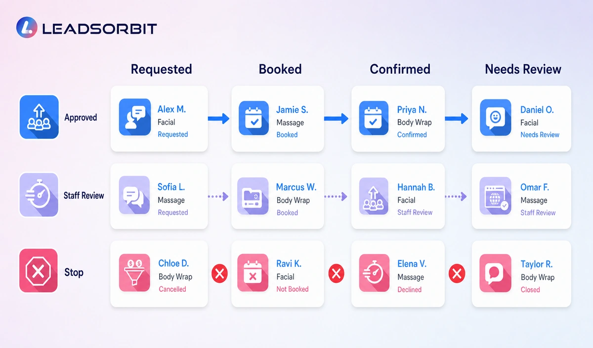 Explain the key decisions in requested, booked, confirmed, and needs review