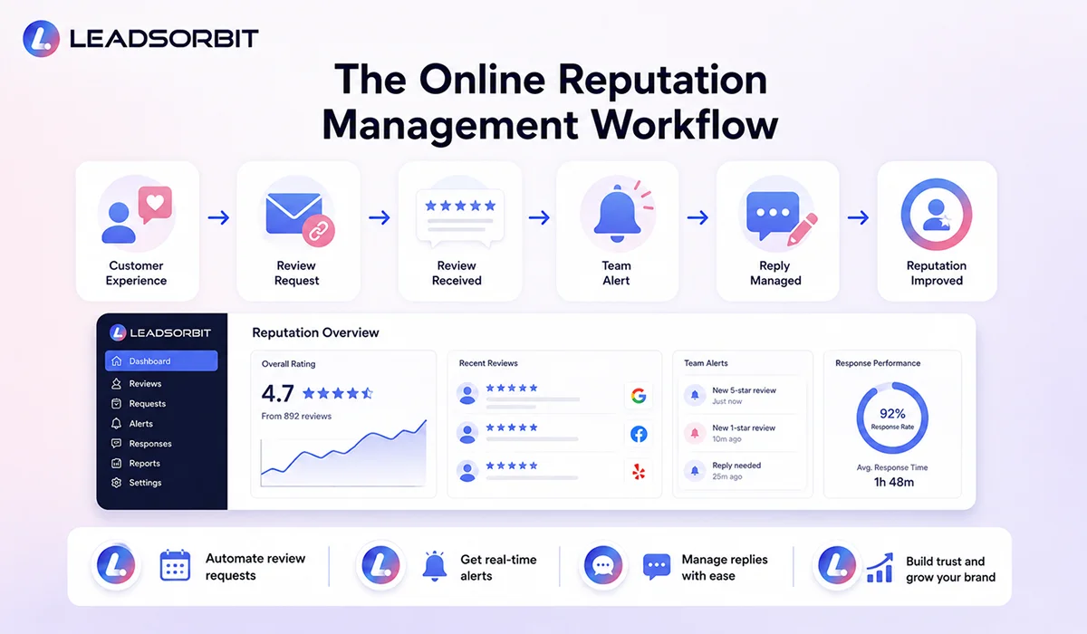 The Online Reputation Management Workflow
