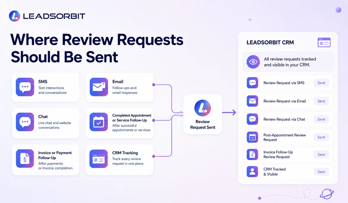 Where Review Requests Should Be Sent