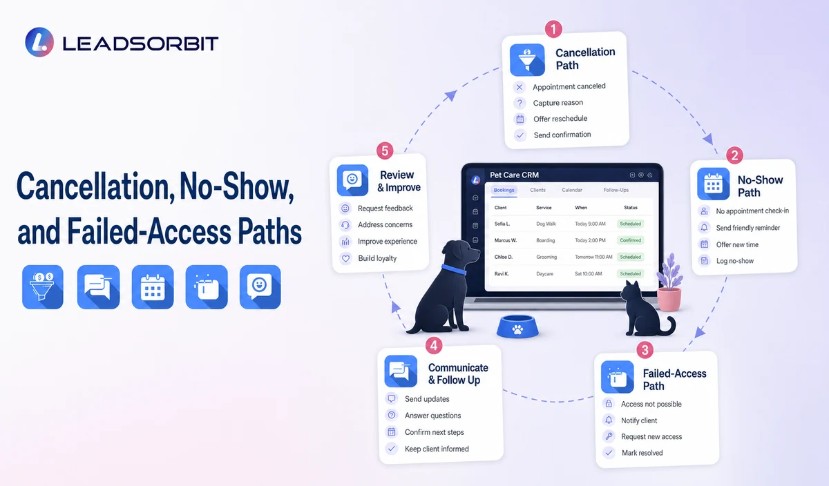 Explain the key decisions in cancellation, no-show, and failed-access paths