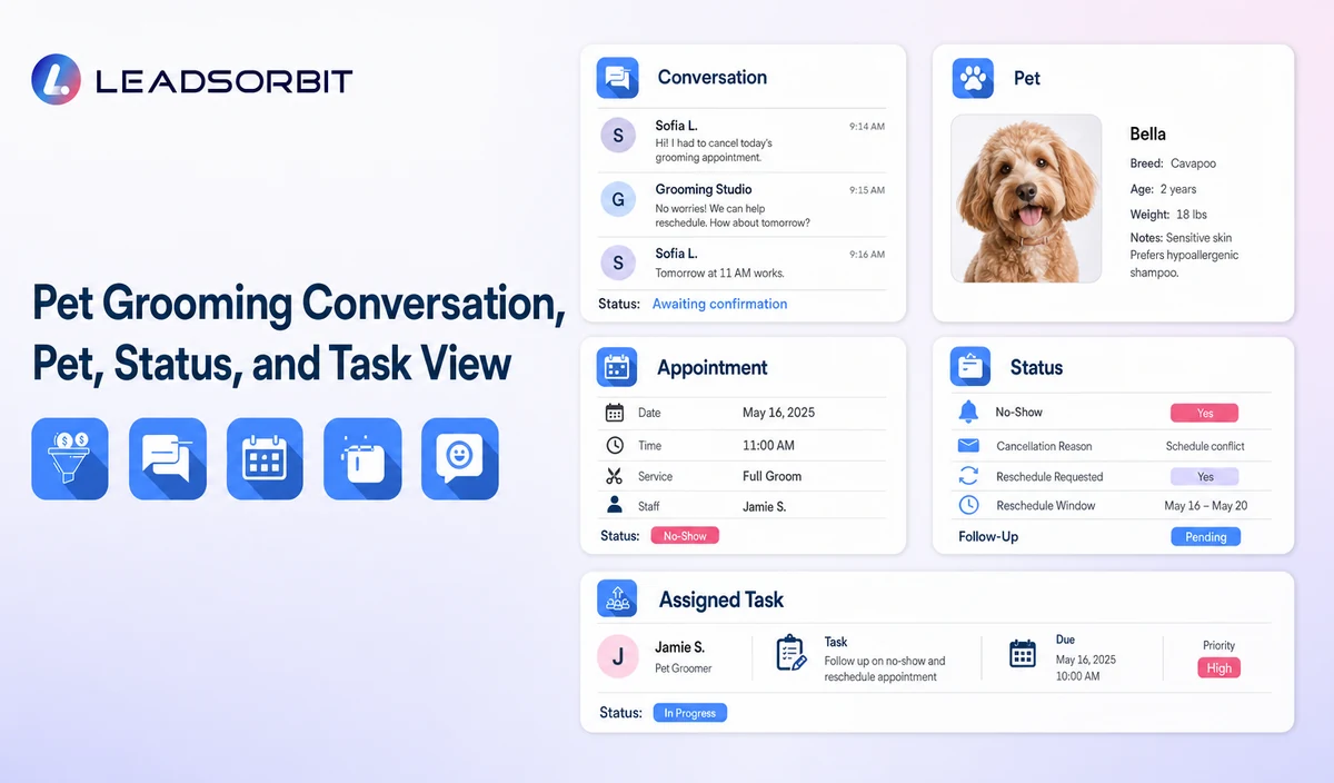 Show sanitized conversation context, pet/service status, appointment, and assigned staff task