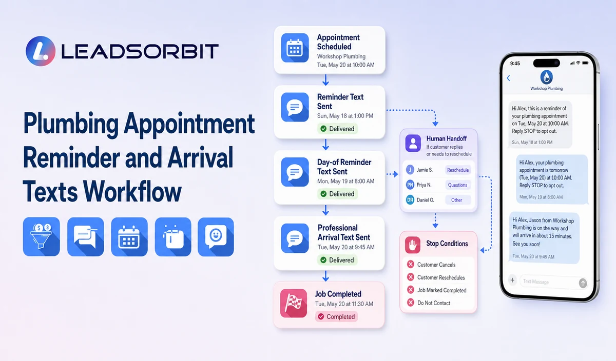 Visualize the main stages, human handoff, and stop conditions
