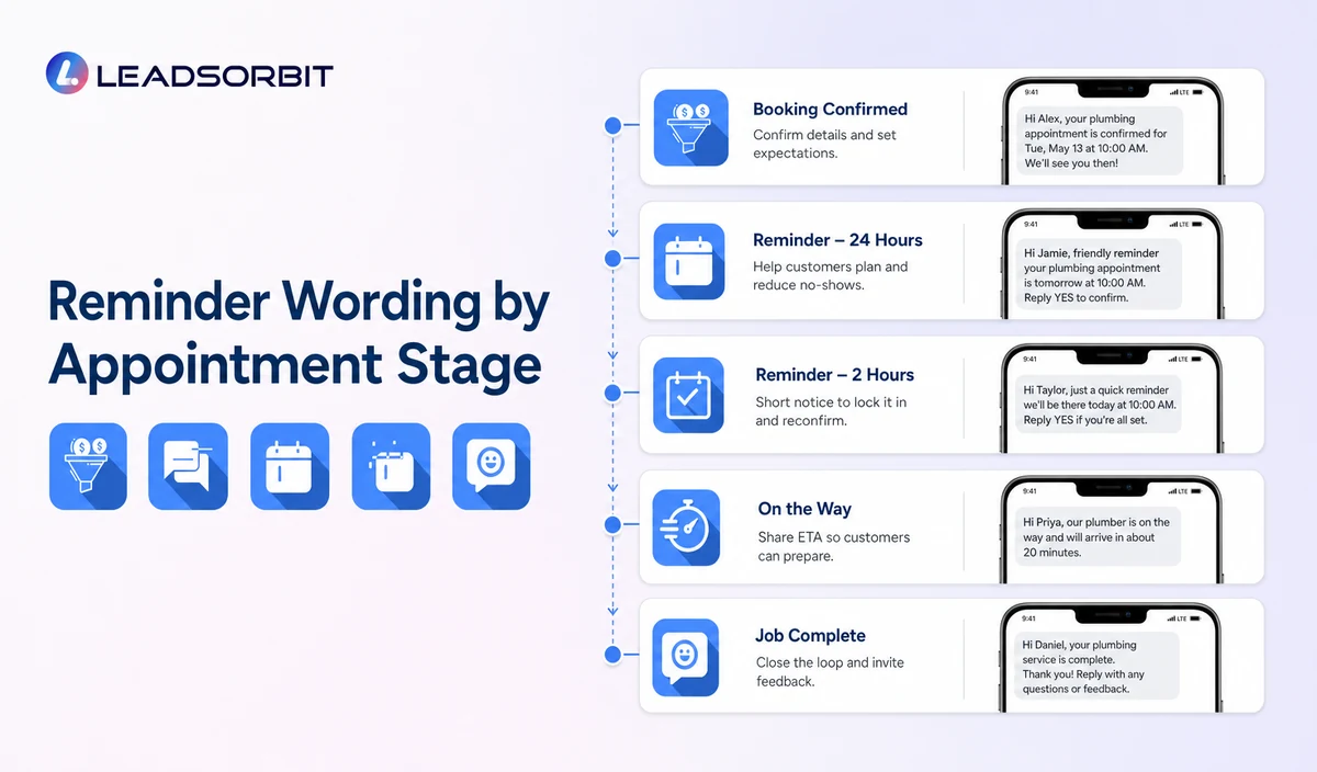 Explain the key decisions in reminder wording by appointment stage