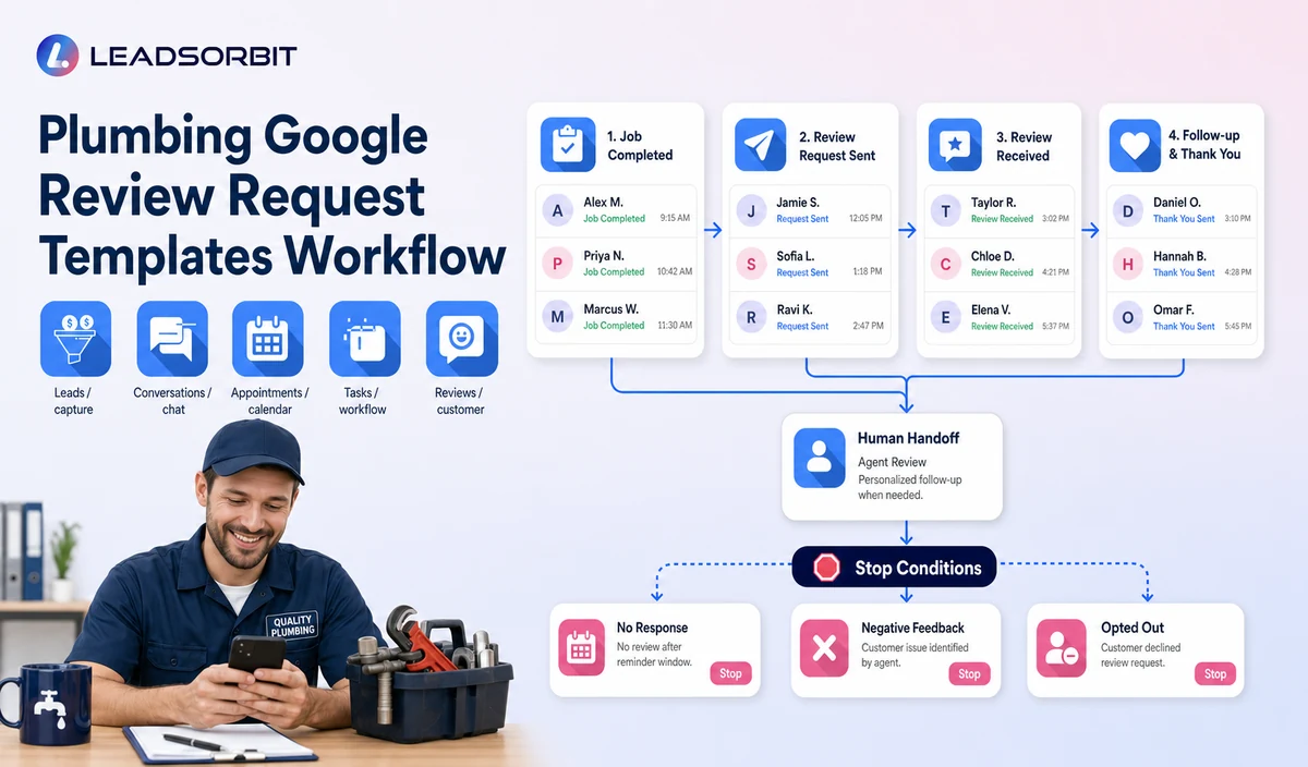Visualize the main stages, human handoff, and stop conditions