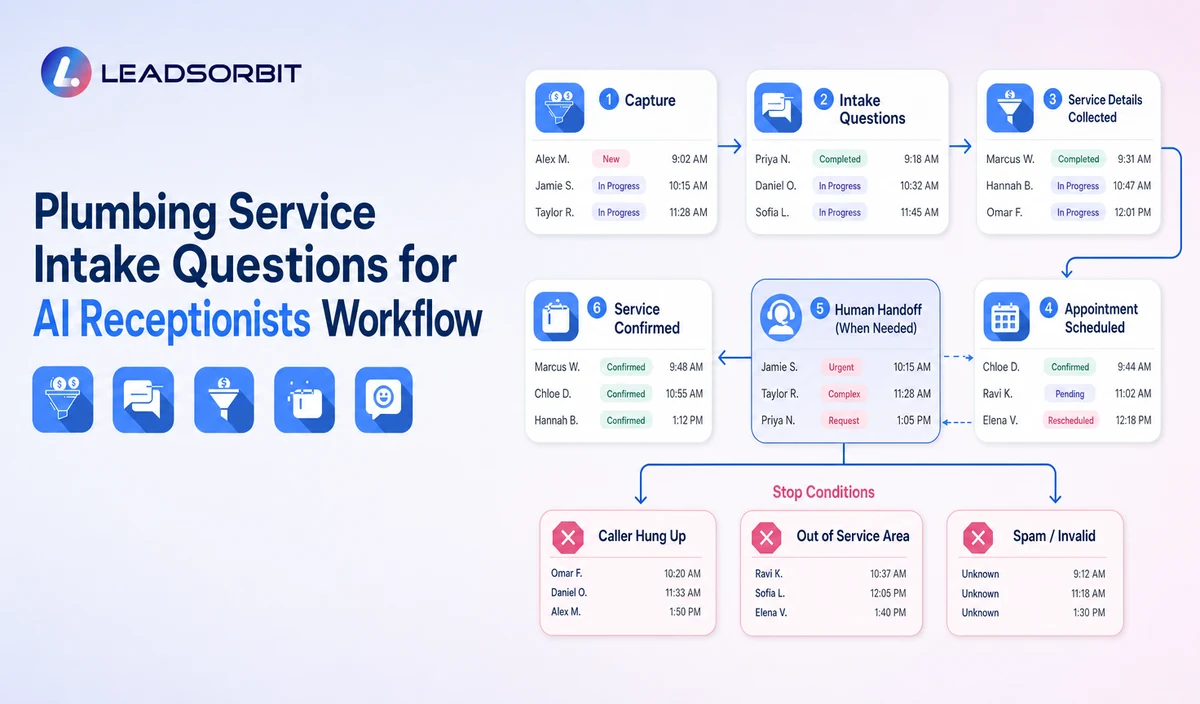 Visualize the main stages, human handoff, and stop conditions
