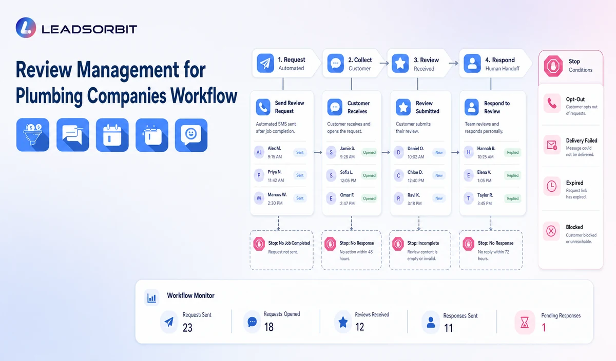 Visualize the main stages, human handoff, and stop conditions