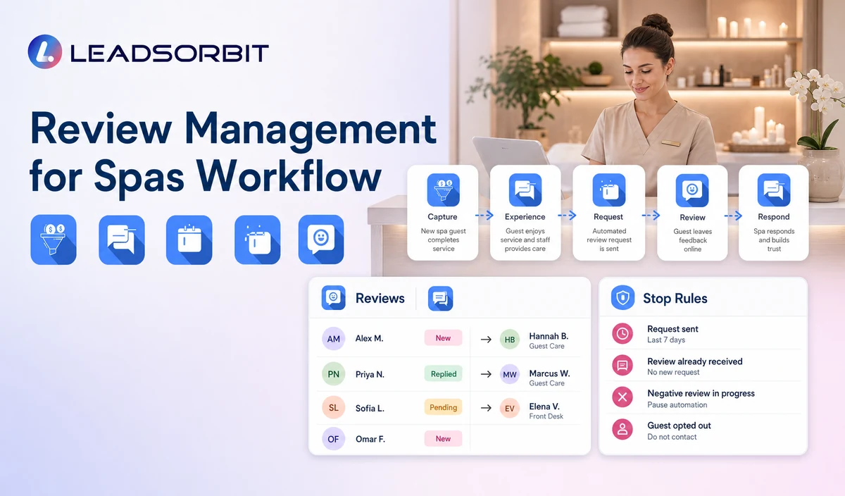 Visualize the main workflow stages, staff handoff, and stop rules