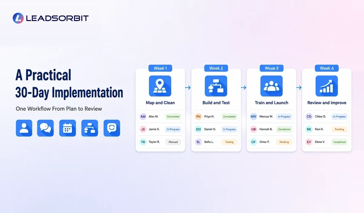 Thirty day marketing automation implementation plan covering mapping, building, training, launch, and improvement.